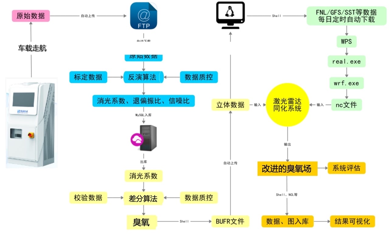 車載走航的臭氧立體同化流程